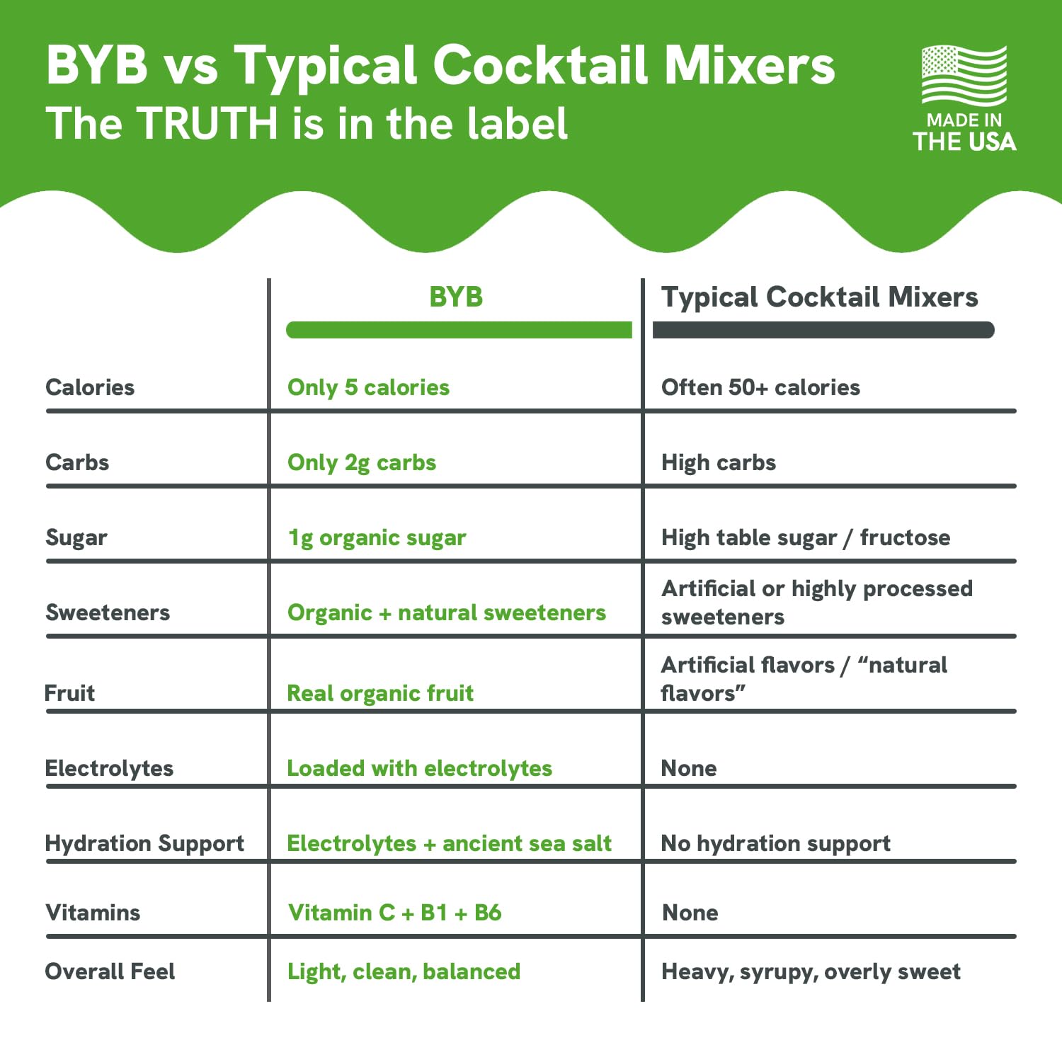 Comparison chart of BYB vs typical cocktail mixers on a green background with 'Made in the USA' label.