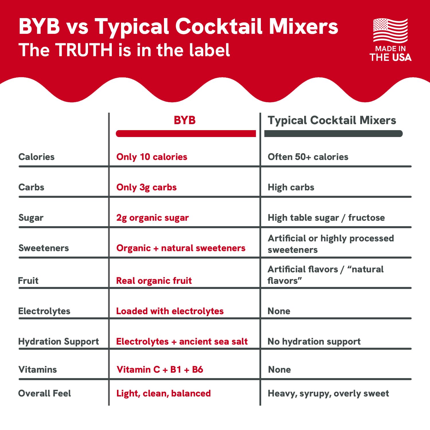 Comparison chart of BYB vs typical cocktail mixers on a red and white background.