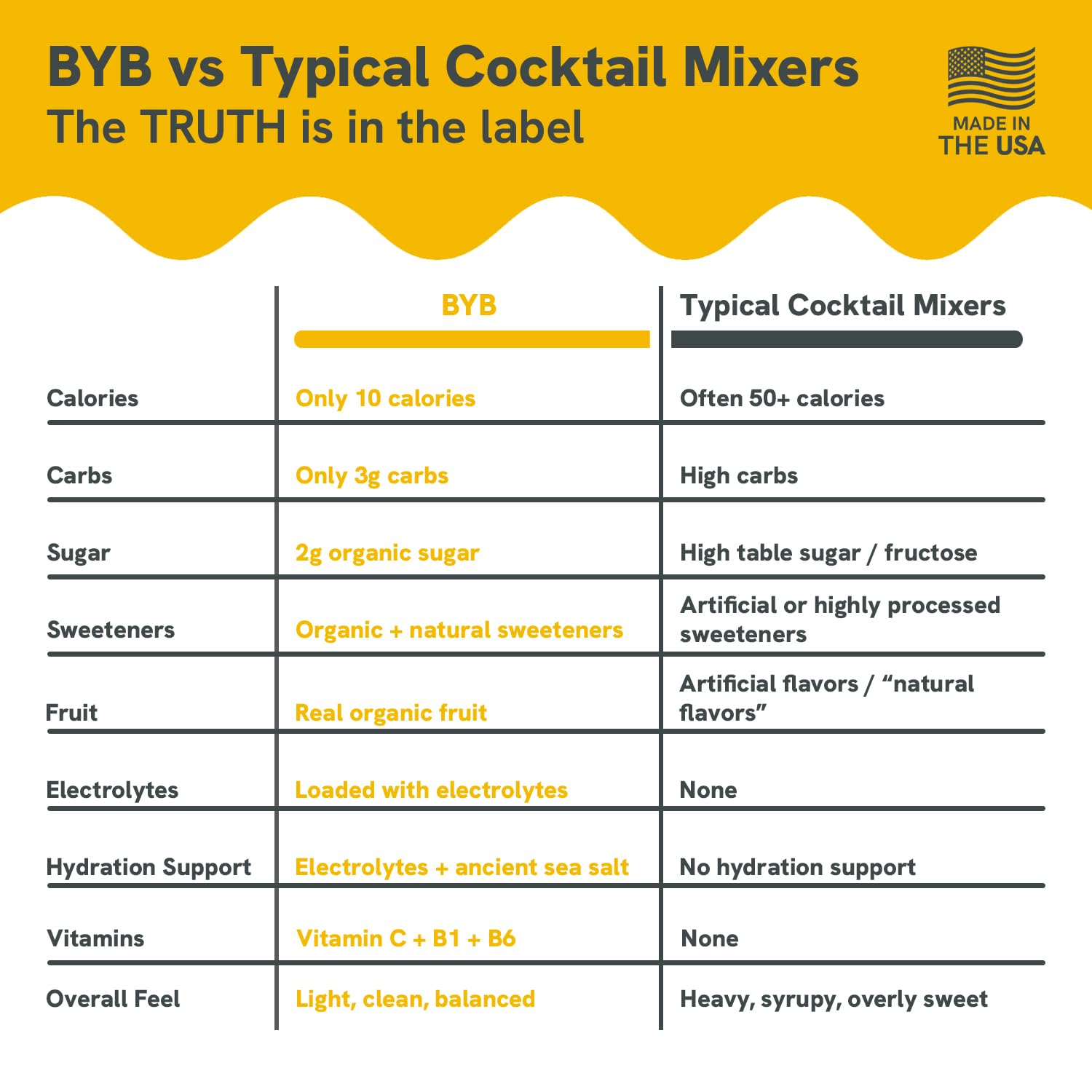 Comparison chart of BYB vs typical cocktail mixers with a yellow and white background.